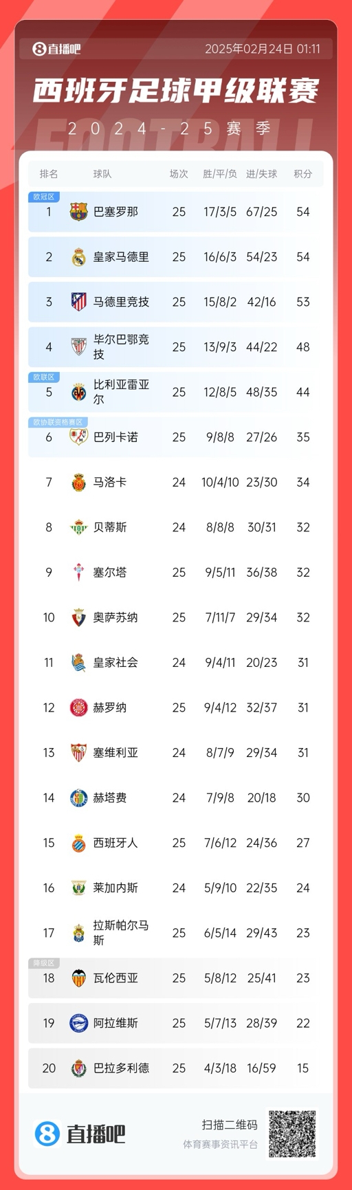 爭冠白熱化！西甲積分榜：巴薩、皇馬同分排1、2，馬競落后1分第3