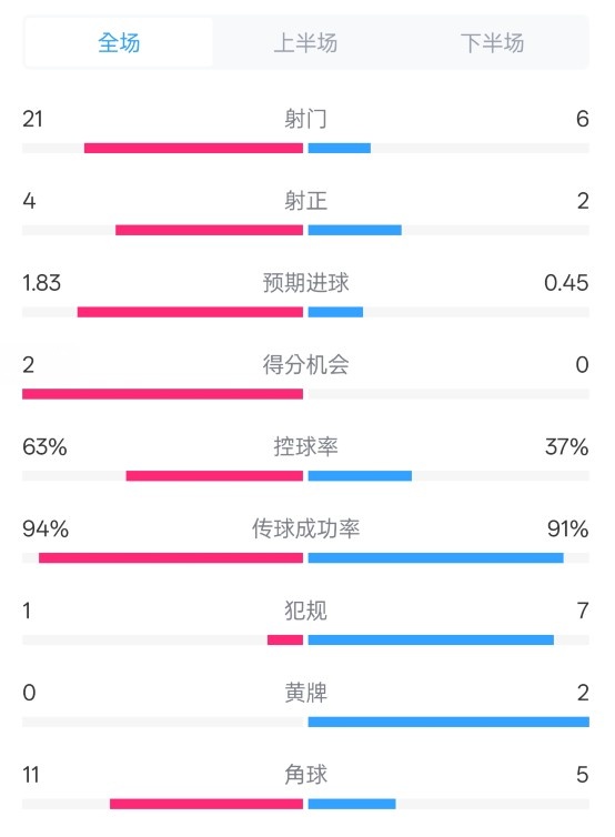 皇馬2-0赫羅納數(shù)據(jù)：射門21-6，射正4-2，控球率63%-37%