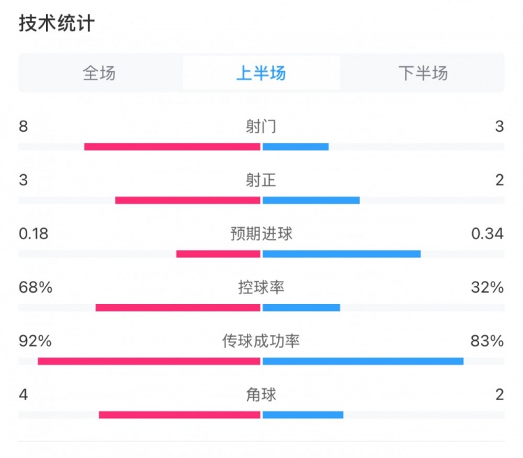 曼城0-2利物浦半場數(shù)據(jù)：控球率68%-32%，射門8-3，射正3-2