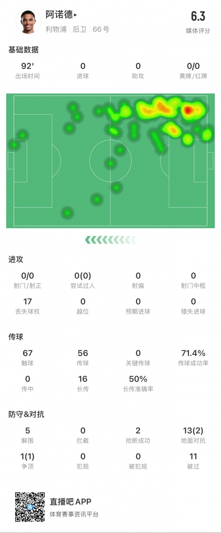 阿諾德本場數據：11次被過，14次對抗贏得3次，5次解圍