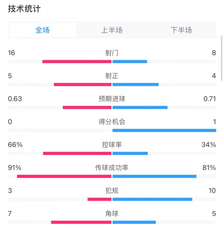 曼城0-2利物浦?jǐn)?shù)據(jù)：控球率66%-34%，射門16-8，射正5-4