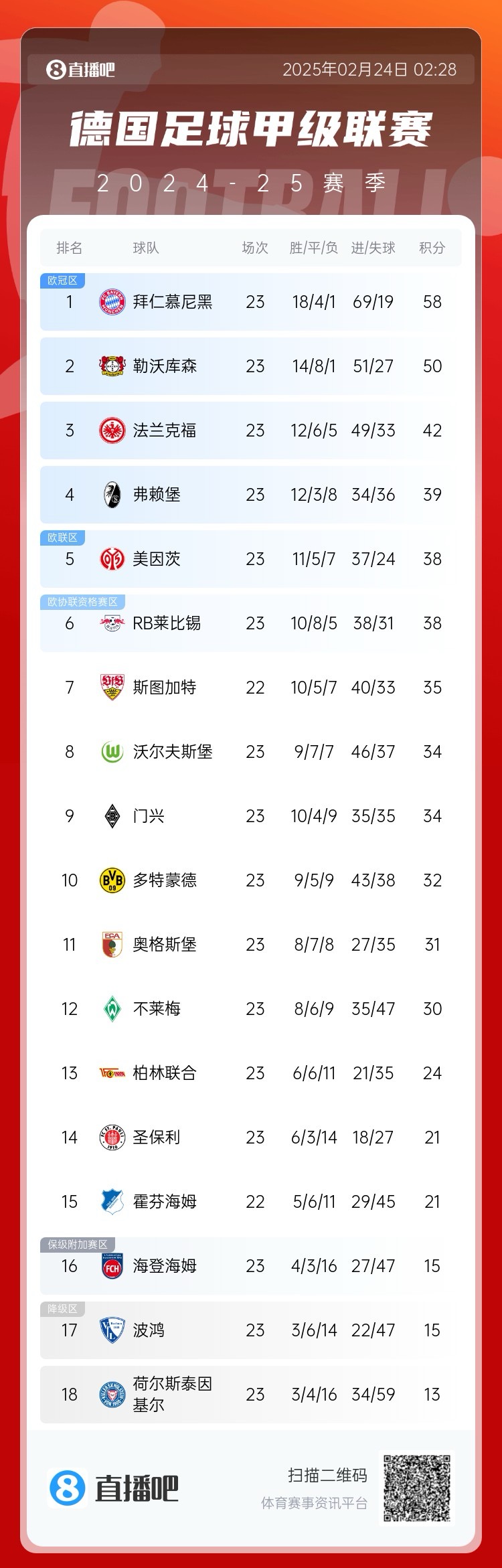 德甲積分榜：拜仁8分優(yōu)勢領(lǐng)跑！近9輪豪取8勝1平