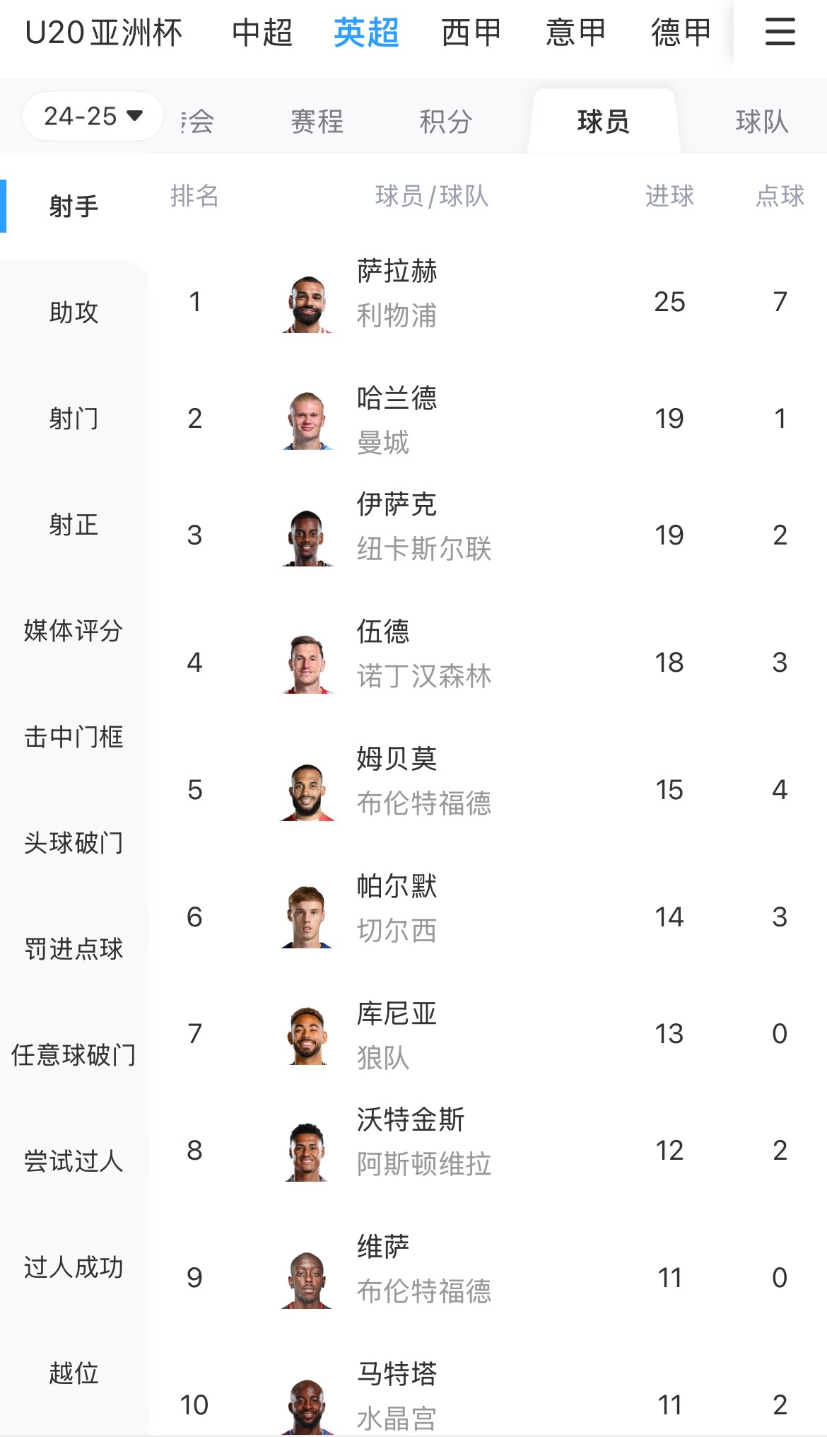 一度落后6球！英超射手榜：薩拉赫25球領(lǐng)跑，哈蘭德、伊薩克19球