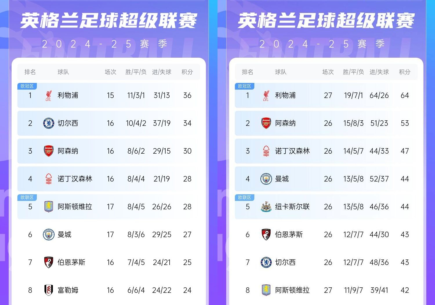 直接爆胎??切爾西從英超第2暴跌到第7，10場(chǎng)僅2勝&從爭(zhēng)冠到爭(zhēng)五