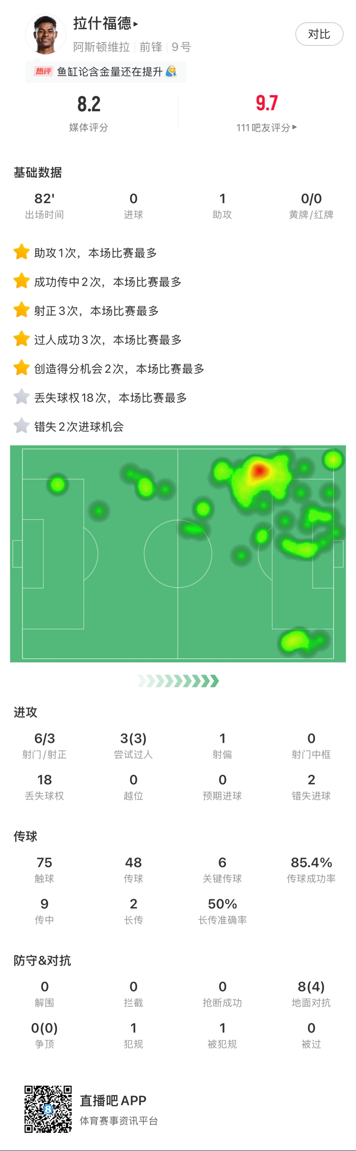 ?拉什福德邊路1v1瞬間啟動一步過，下底倒三角傳到空當(dāng)形成射門