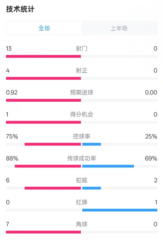 巴薩半場(chǎng)2-0皇社數(shù)據(jù)：射門(mén)13-0，射正4-0，控球75%-25%，紅牌0-1