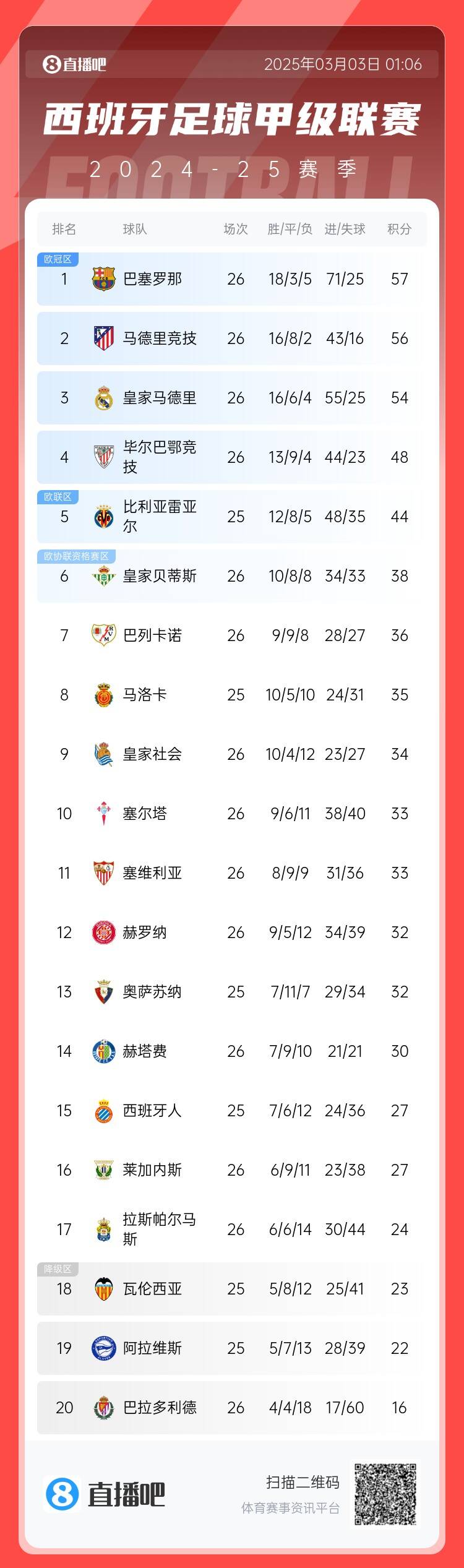 西甲積分榜：巴薩聯(lián)賽6連勝&1分領(lǐng)跑，馬競第二、皇馬第三