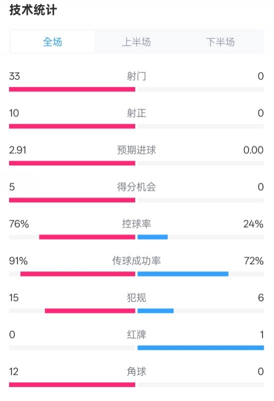 全面壓制！巴薩4-0皇社數(shù)據(jù)：射門33-0，射正10-0，控球率76%-24%