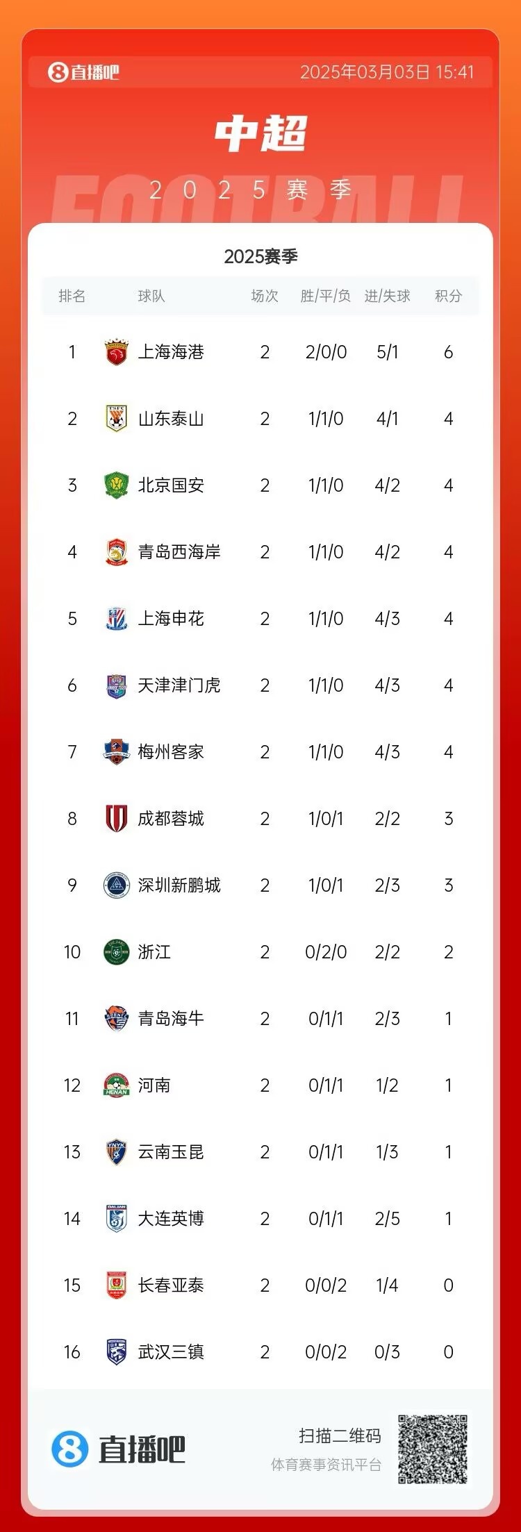 中超第二輪積分榜：海港兩戰(zhàn)全勝居首 三鎮(zhèn)、亞泰0分墊底