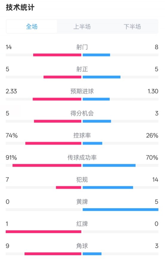 拜仁2-3波鴻全場數(shù)據(jù)：射門14-8，射正5-5，控球74%-26%，紅牌1-0
