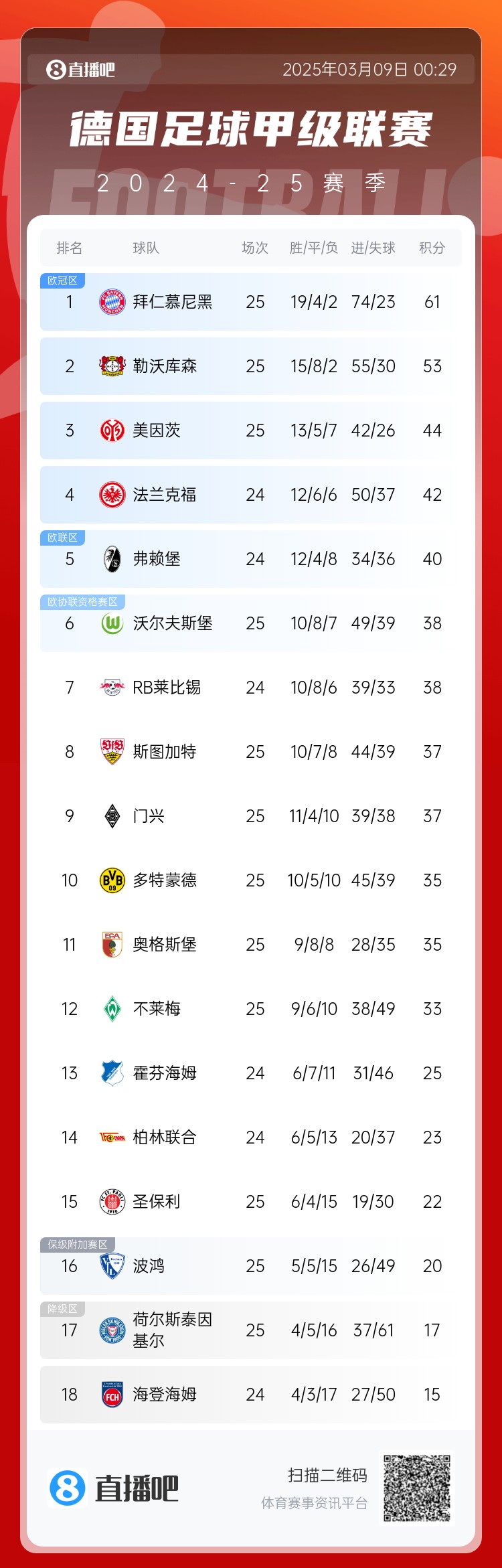 集體翻車！德甲積分榜：拜仁仍居榜首，藥廠落后8分第2，多特第10