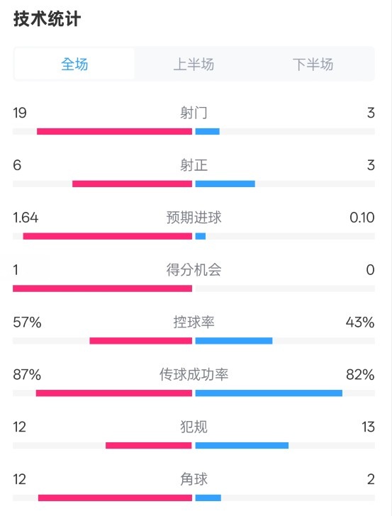 占優(yōu)！切爾西1-0藍(lán)狐數(shù)據(jù)：射門19-3，射正6-3，控球率57%-43%