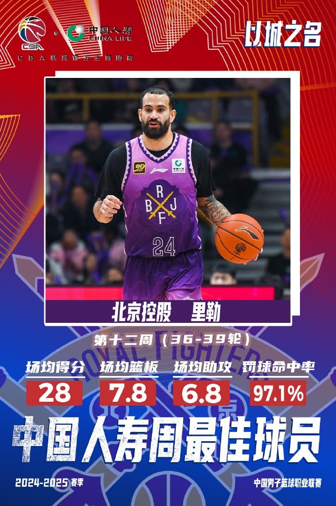 出戰(zhàn)4場場均28分7.8板6.8助！北控外援里勒當(dāng)選周最佳外援