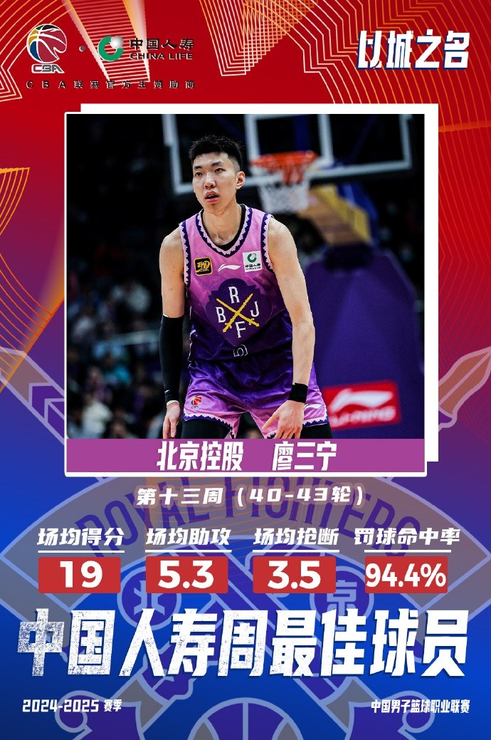 場(chǎng)均19分5.3板5.3助3.5斷1帽！廖三寧當(dāng)選第十三周周最佳球員